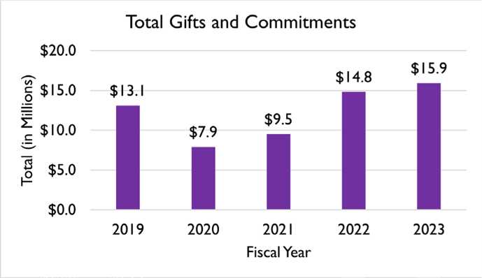 Total Gifts and Commitments Chart