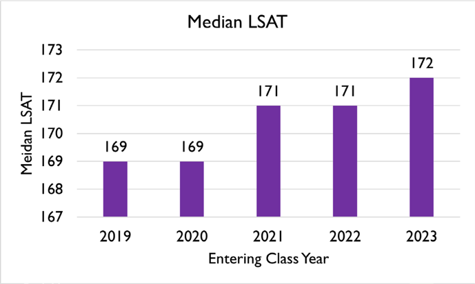 Median LSAT Chart