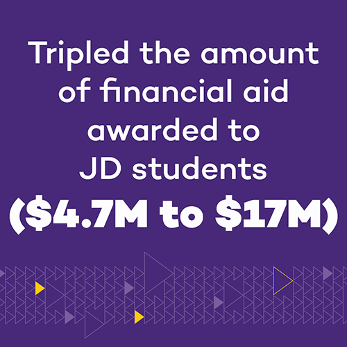 Tripled the amount of financial aid awarded to JD students ($4.7M to $17M)