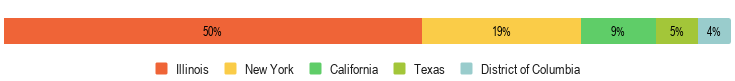 Illinois: 50%; New York: 19%; California: 9%; Texas: 5%; District of Columbia: 4%