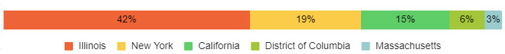 Illinois: 42%; New York: 19%; California: 15%; District of Columbia: 6%; Massachusetts: 3%