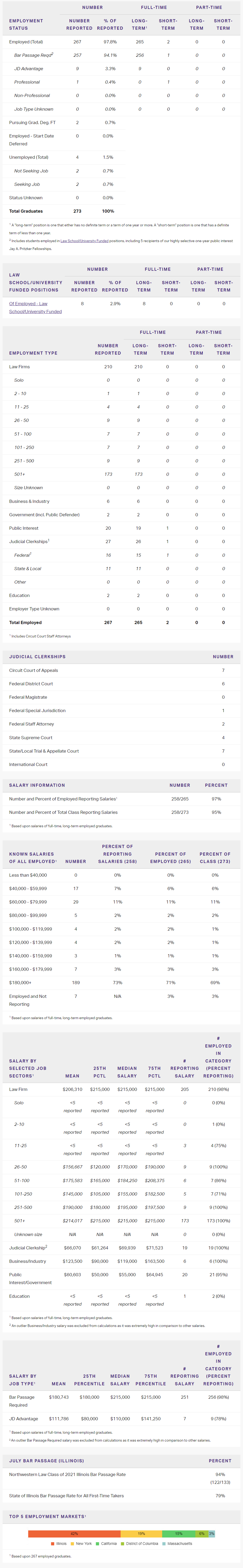 2021 JD Employment Statistics
