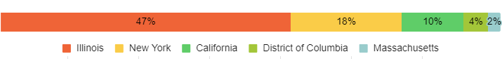 Illinois: 47%; New York: 18%; California: 10%; District of Columbia: 4%; Massachusetts: 2%
