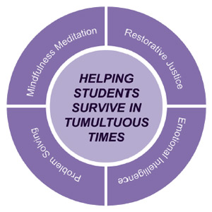 Helping Students Survive in Tumultuous  Time by teaching mindfulness meditation, restorative justice, emotional intelligence, and problem solving