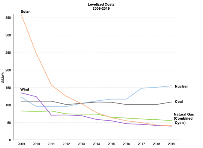 Cost of Energy