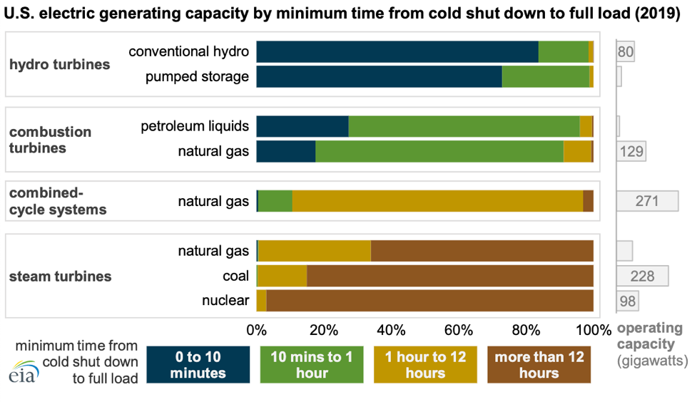 U.S Electric Generating Capacity