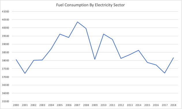 Fuel Consumption