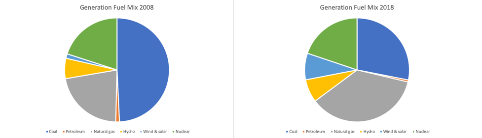 Fuel Mix Pie Charts